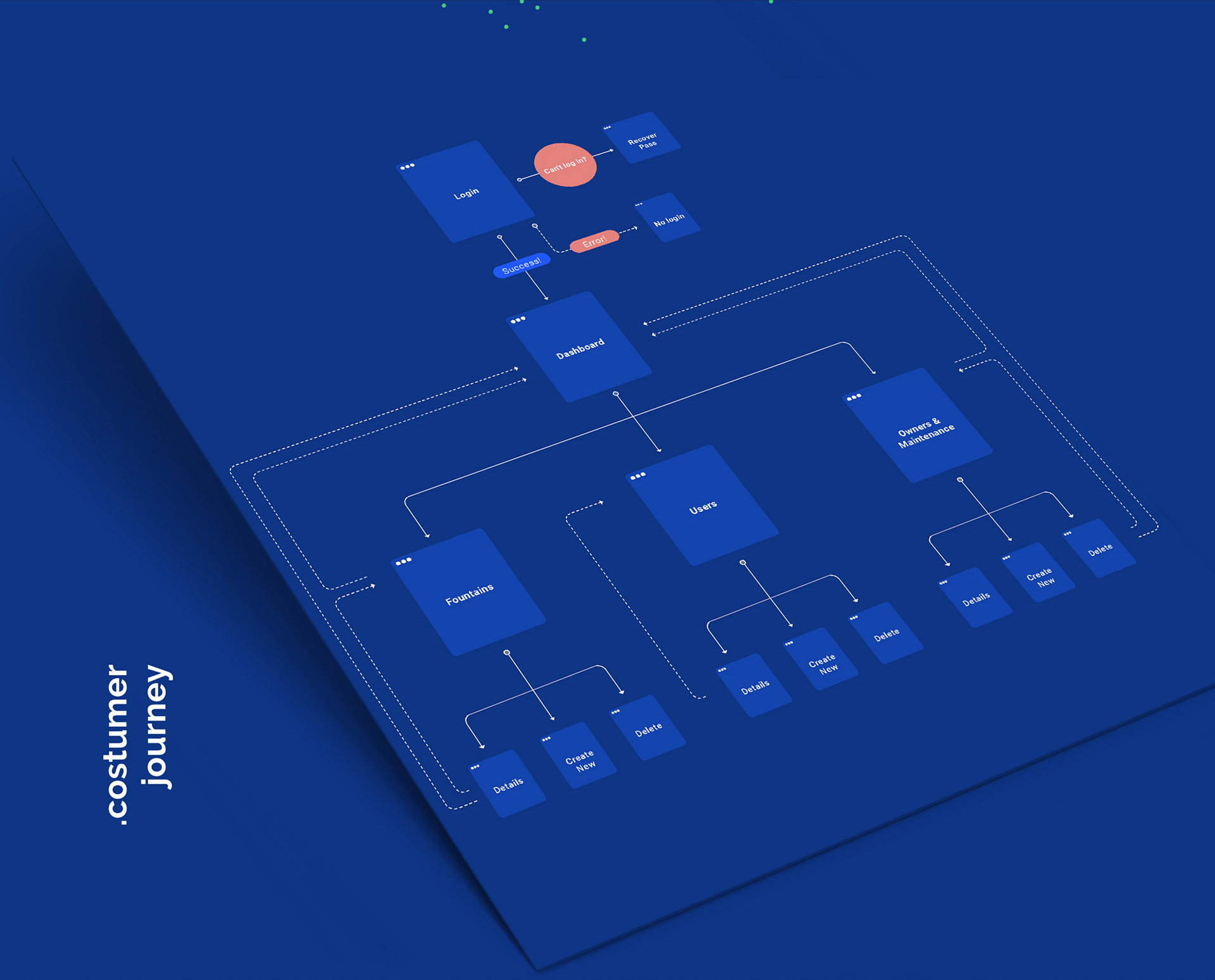 Sitemap y Customer Journey